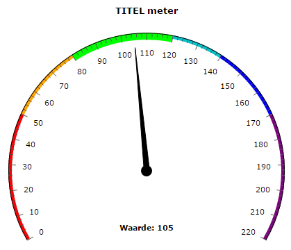 amcharts gauge speedometer php voorbeeld