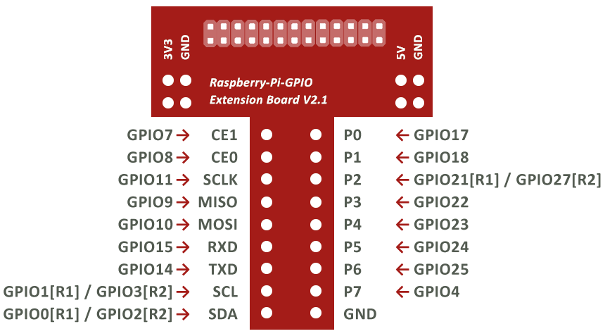 Raspberry Pi GPIO extension board 2.1 en 2.2 pinout