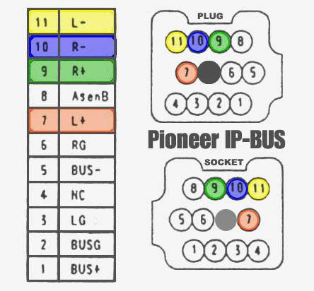 Pioneer IP-Bus pinout