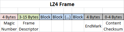 LZ4 Framing Format - General Structure