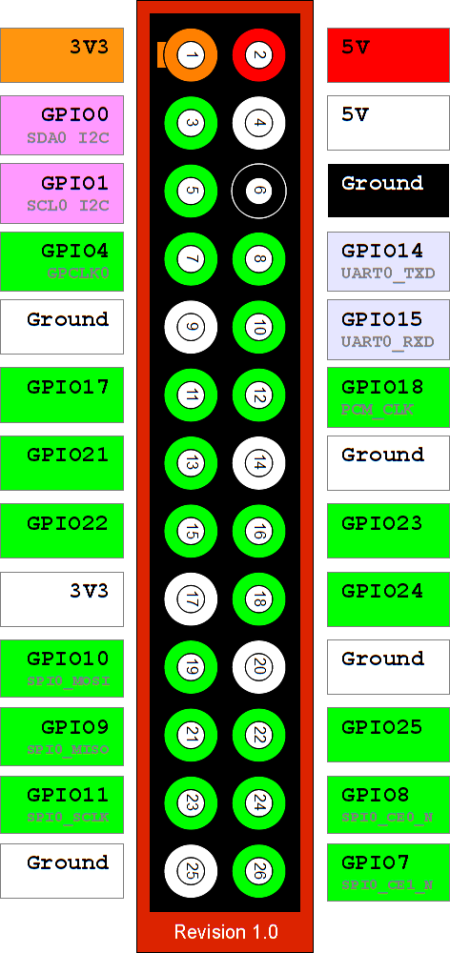 Pinout - Raspberry Pi