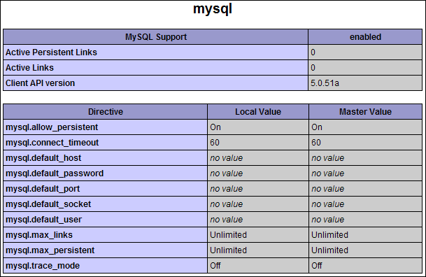 Api values. Популярность связки Apache php. Mysqli phpinfo. Версия MYSQL В info php. Таблица php Version API.
