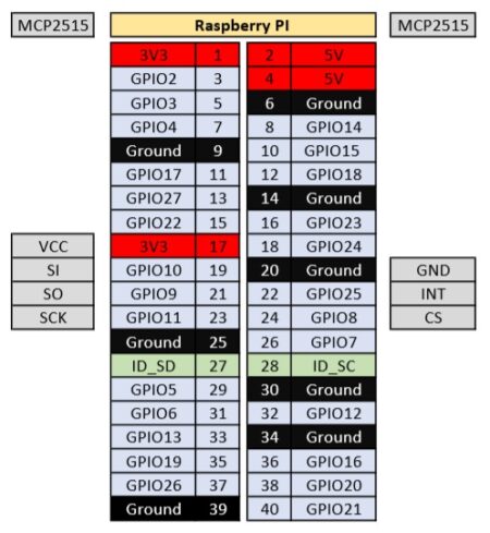 Raspberry Pi - CAN Bus communicatie (GPIO)